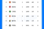 泉州不敌福州！闽超积分榜：泉州暂列第五福州第六，厦门高居第一